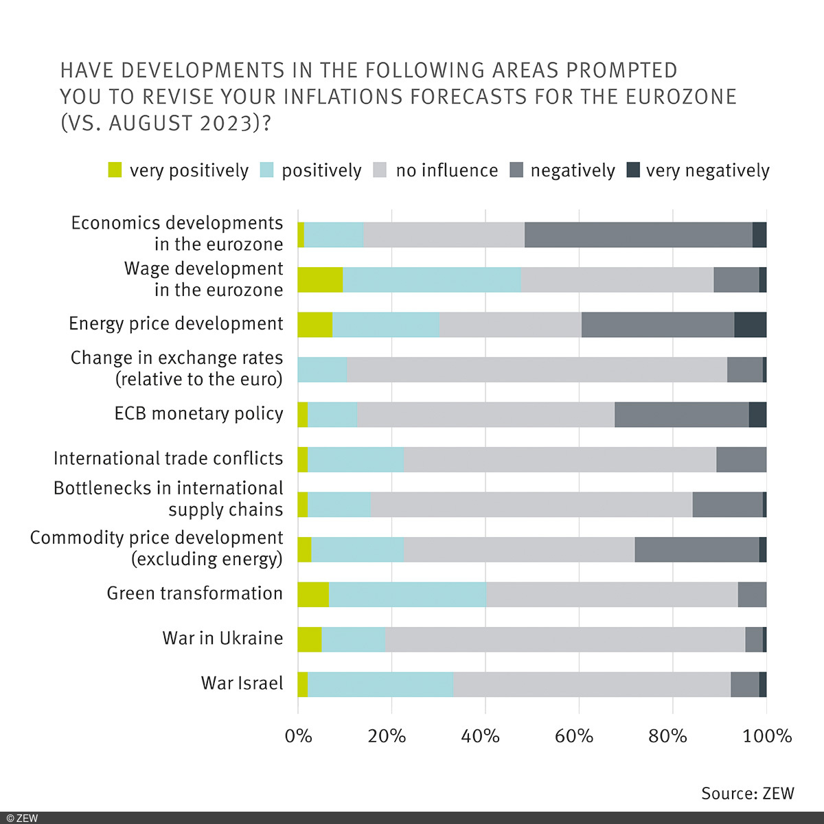 Graph of the reasons given for inflation expectations