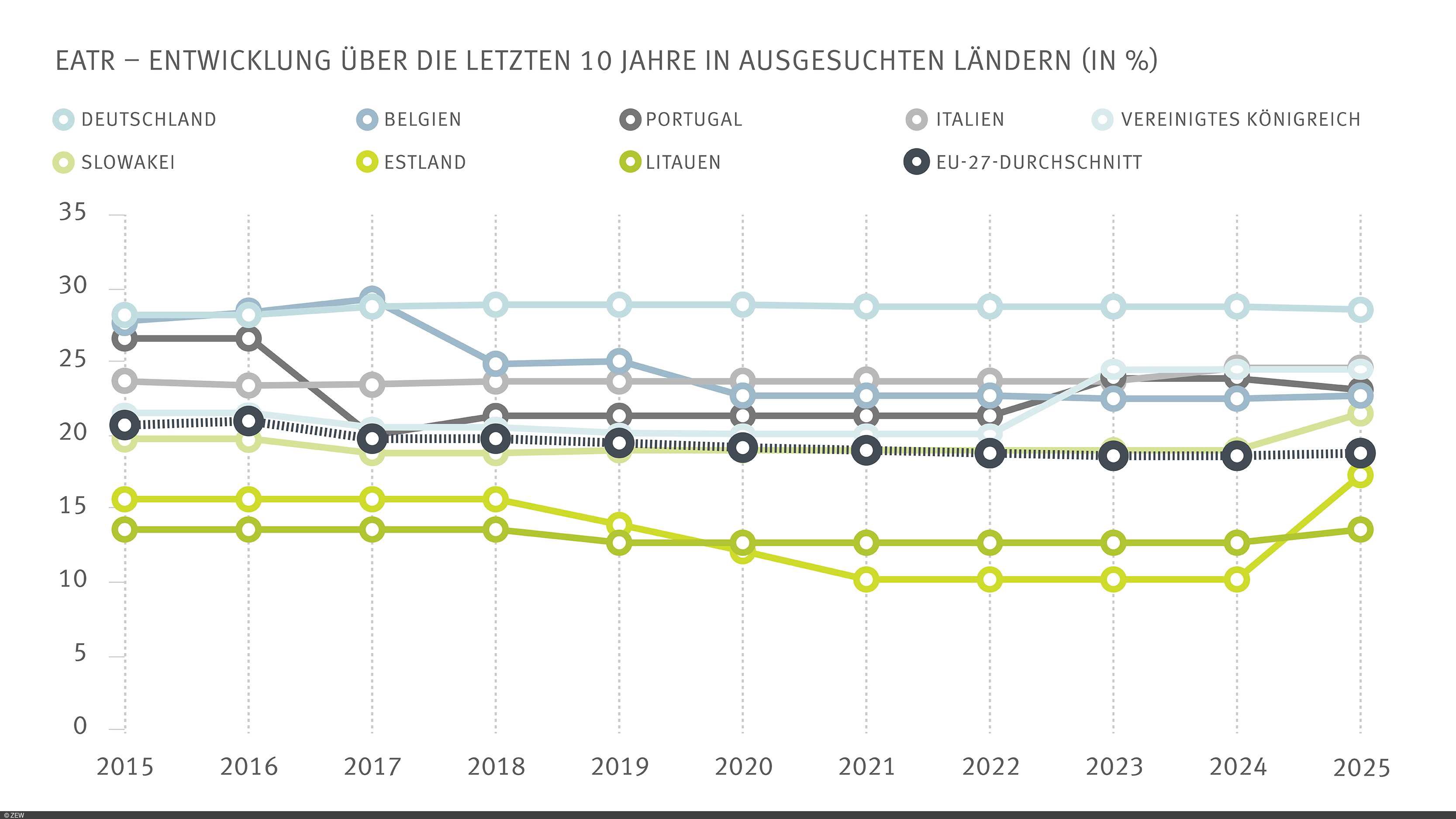 Effektive Durchschnittssteuerbelastung im Zeitverlauf von 2015 bis 2025.