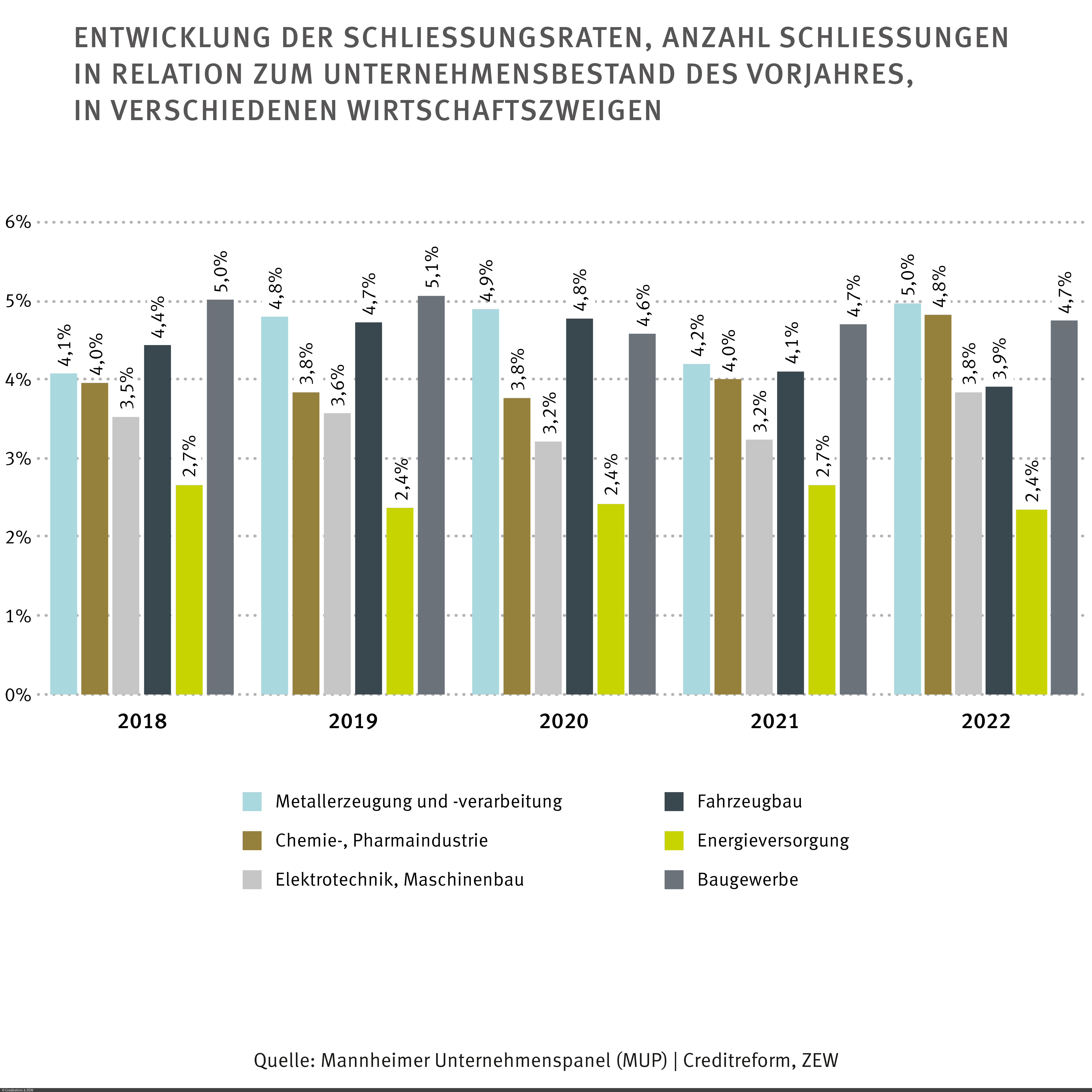 Balkendiagramm, das die Entwicklung der Schließungsraten für die Jahre 2018 bis 2022 darstellt