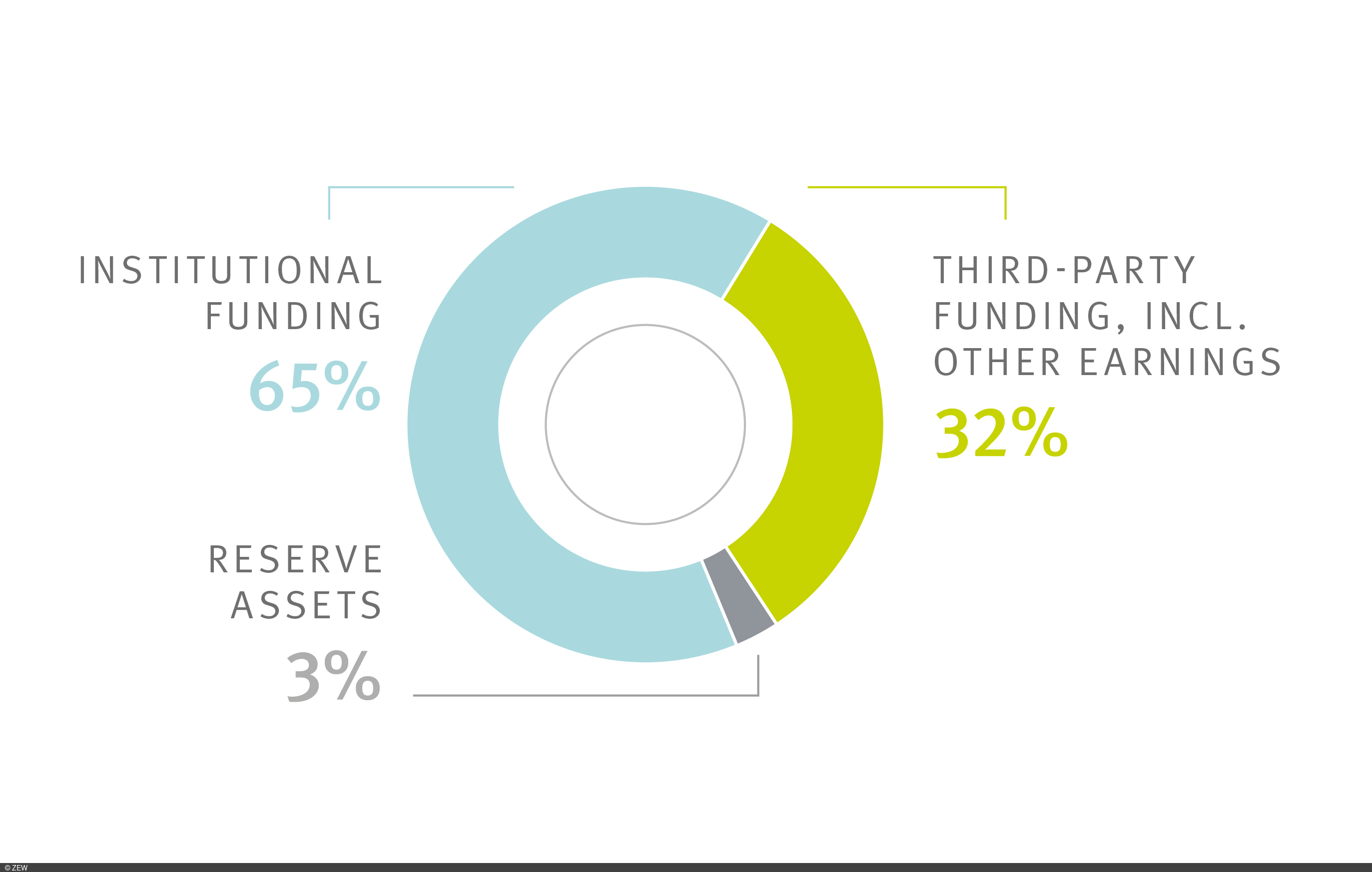 ZEW Research Funding: Institutional Funding 65%, third party funding incl. other earnings 32%, reserve assets 3%
