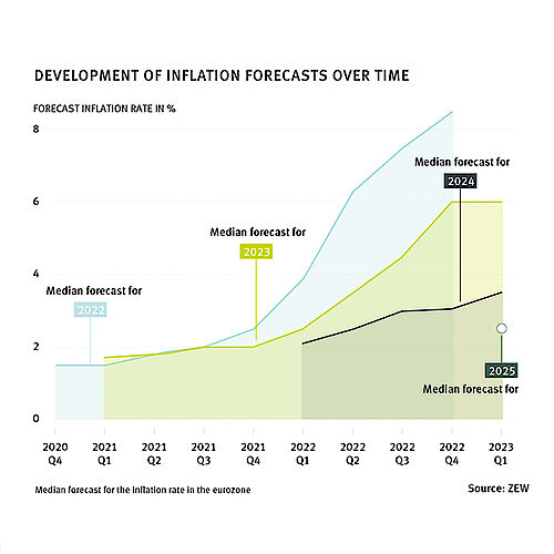 Press Release: Inflation and Interest Rates to Remain High in the Long ...