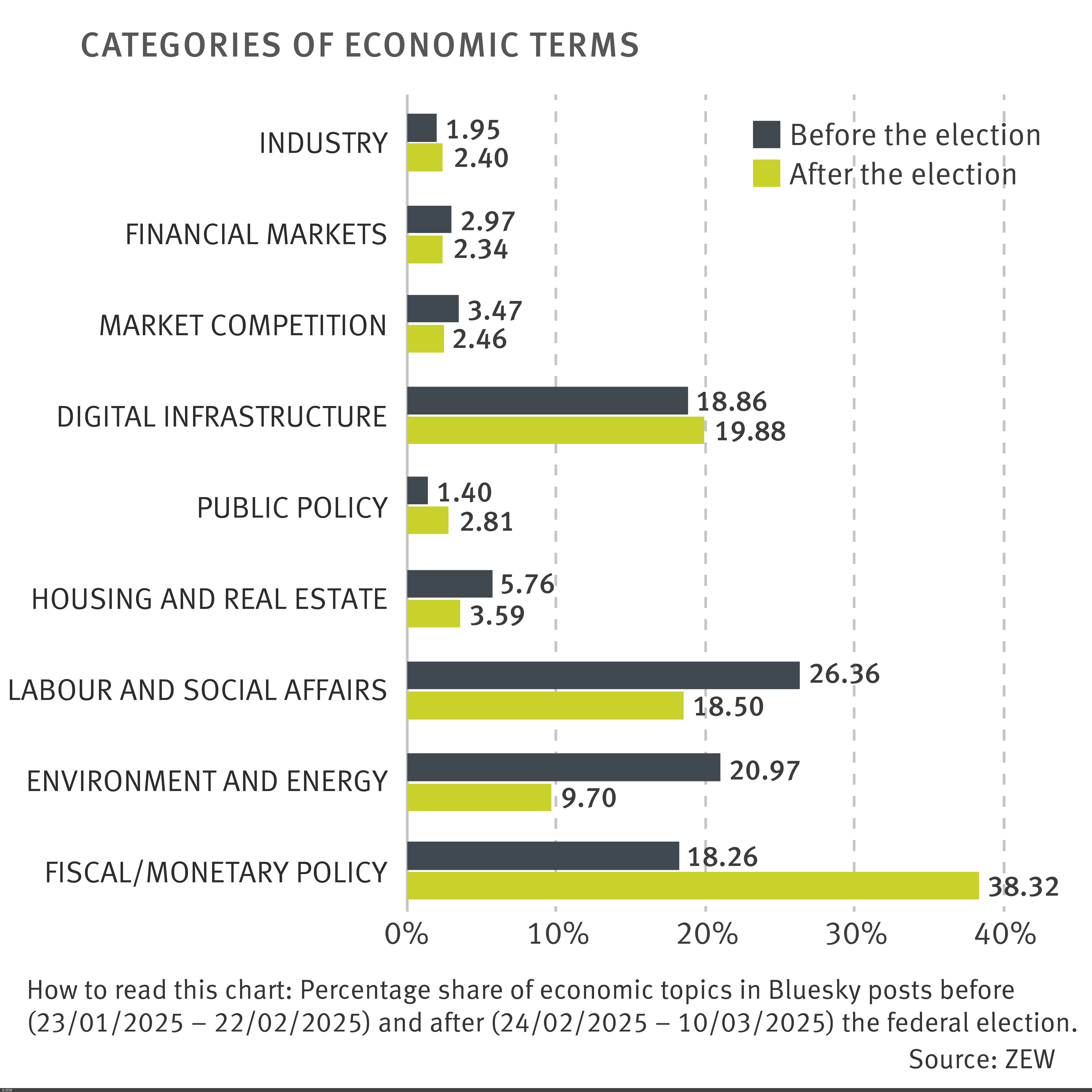 Percentage share of economic topics in Bluesky posts before (23/01/2025 – 22/02/2025) and after (24/02/2025 – 10/03/2025) the federal election.