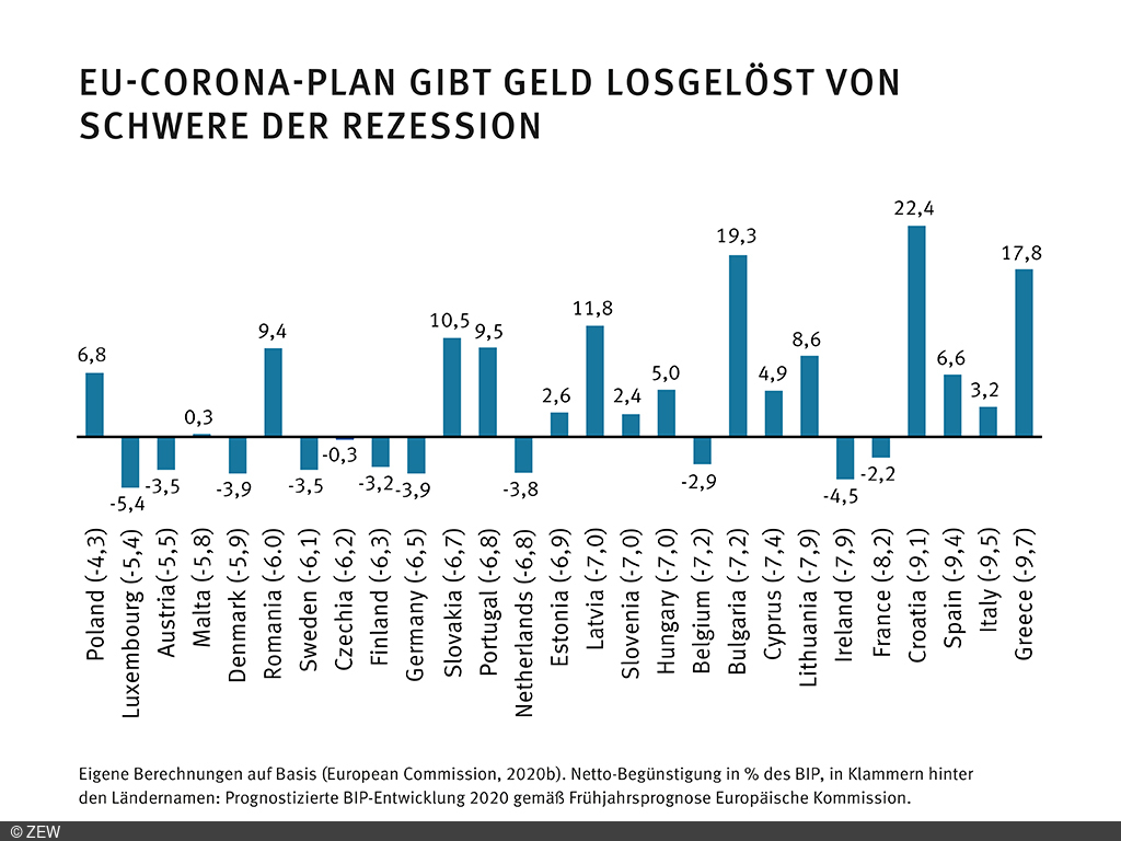 Darstellung Netto-Begünstigung in Prozent des BIP, in Klammern hinter den Ländernamen