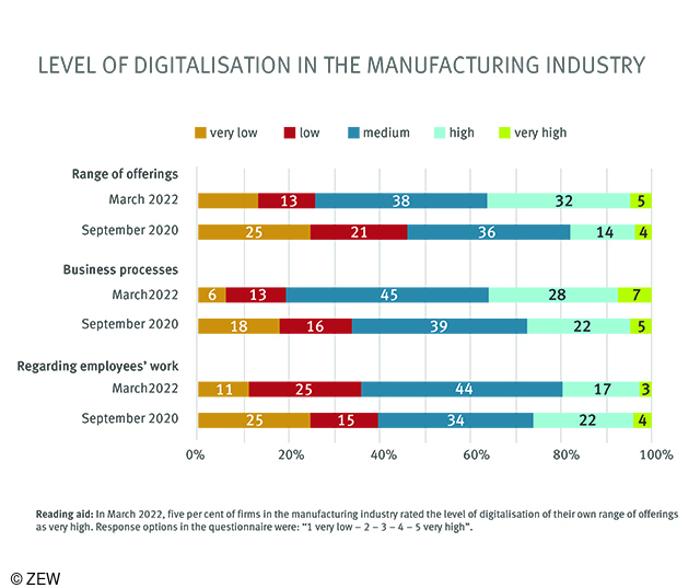 Level of digitalisation in the manufacturing industry