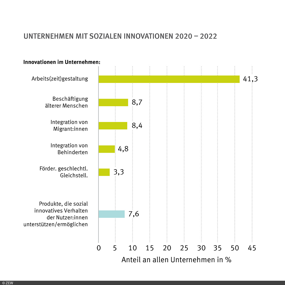 Unternehmen mit sozialen Innovationen