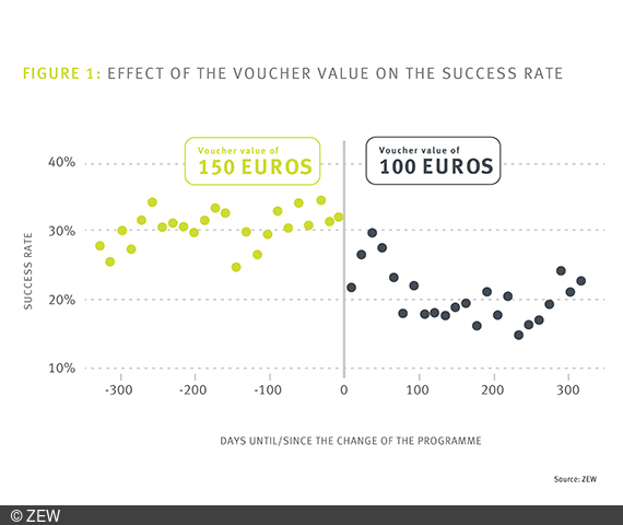 Graph showing the effect of the voucher rate on the success rate. 
