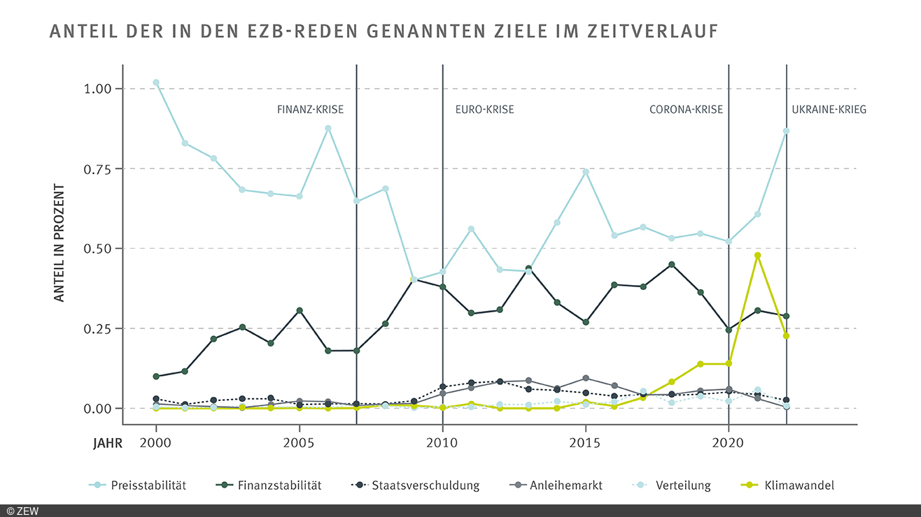 Liniendiagramm der in den EZB-Reden seit der Euro-Einführung thematisierten Ziele: Die grüne Linie zum Thema Klimapolitik steigt ab ca 2015 an und erreicht im Jahr 2020 fast 50 Prozent.