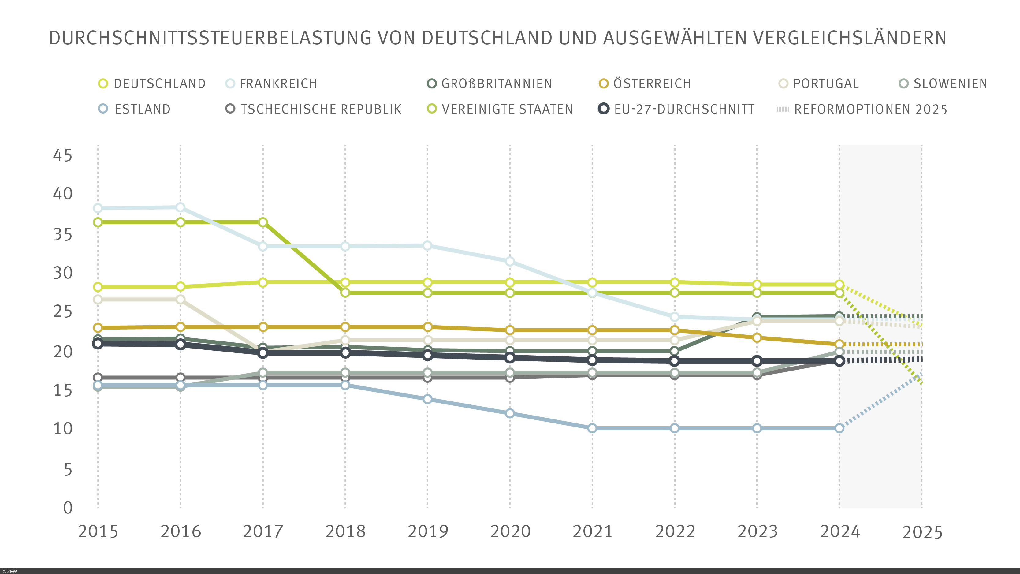 Grafik der Entwicklung der effektiven Durchschnittssteuersätze von Deutschland und 3 vergleichbaren Ökonomien sowie EU