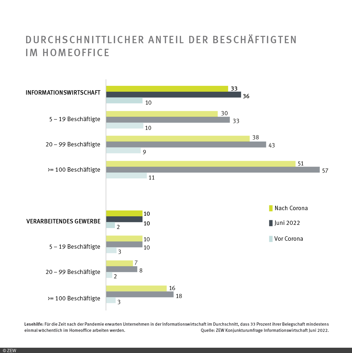 Balkendiagramm Durchschnittlicher Anteil der Beschäftigten im Homeoffice