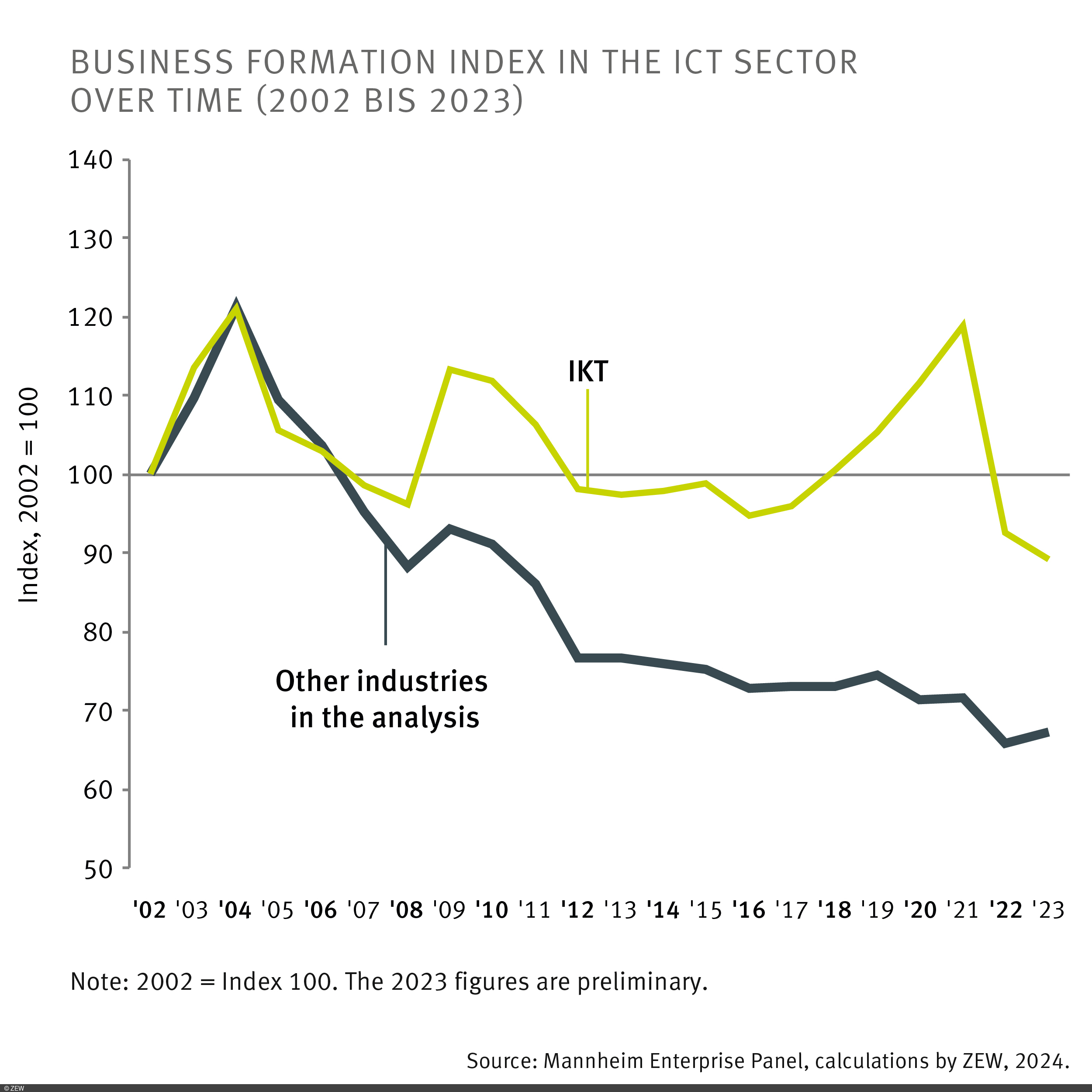 Graph: Business formation index in the ICT sector