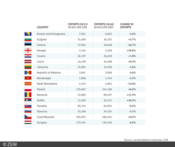 Table indicating change of active correspondence banks and export growth between 2011 and 2016