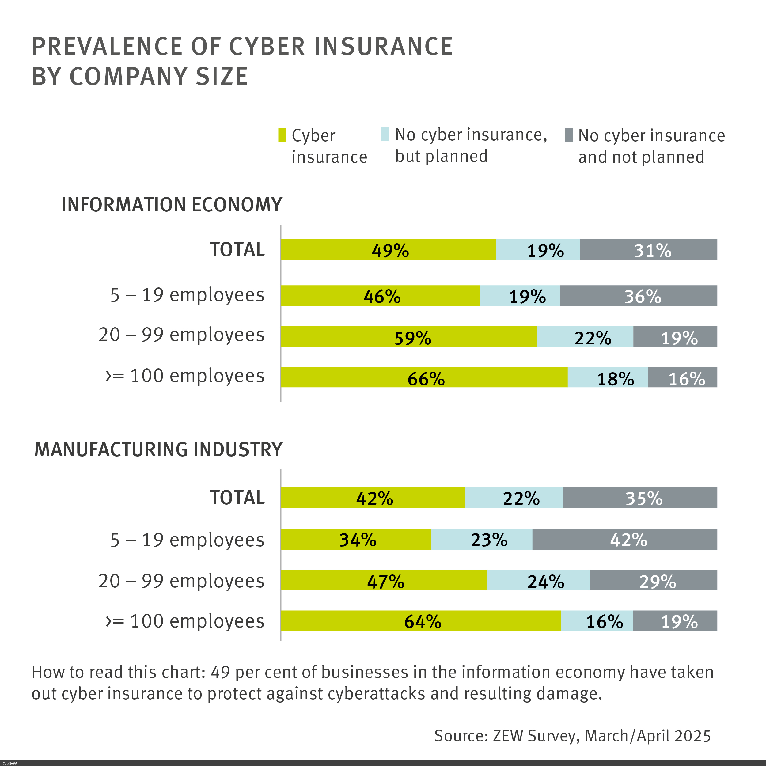 Visual: Prevalence of cyber insurance by company size