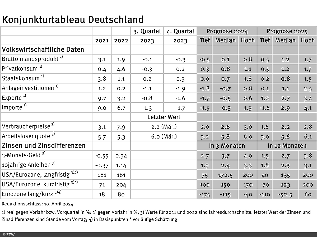 Tabelle der erfassten Daten des Konjunkturtableaus für Deutschland