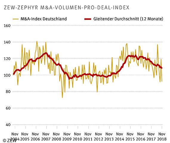 Nachdem das Jahr 2017 schon vergleichsweise schwach war, hat sich der ZEW-ZEPHYR M&A-Volumen-pro-Deal-Index auch im Jahr 2018 nicht erholt.