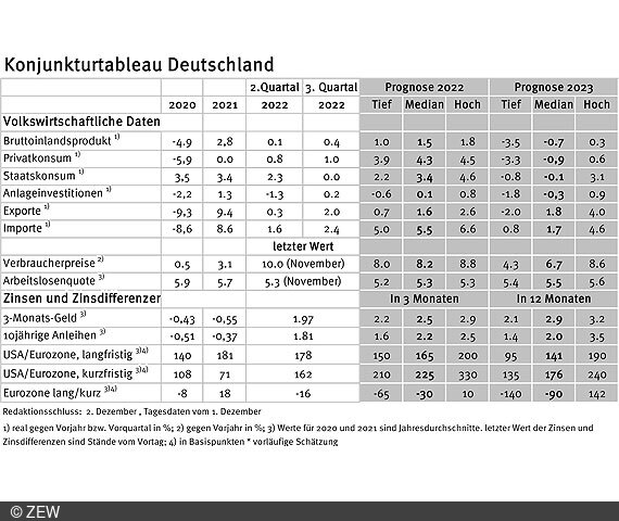 Tabelle der erfassten Daten des Konjunkturtableaus für Deutschland