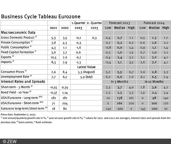 Table of data collected from the economic tableau for eurozone.