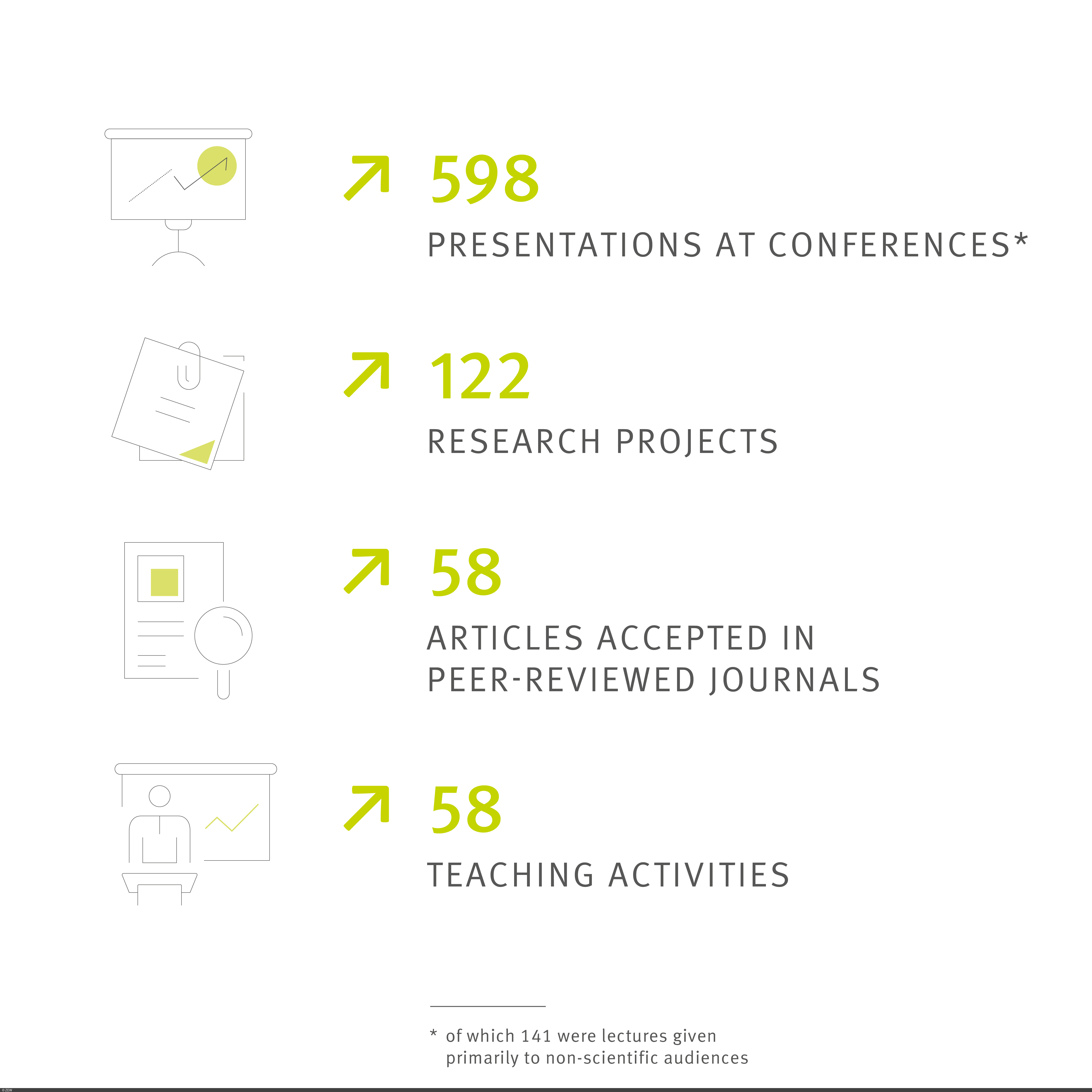 Infographic on a light gray background showing four key metrics. Icons on the left correspond to the figures on the right: 598 conference presentations, 122 completed projects, 58 publications in peer-reviewed journals, and 58 teaching activities. The numbers and upward arrows are highlighted in green. Footnote: Of the 598 presentations, 141 were delivered primarily to non-scientific audiences.
