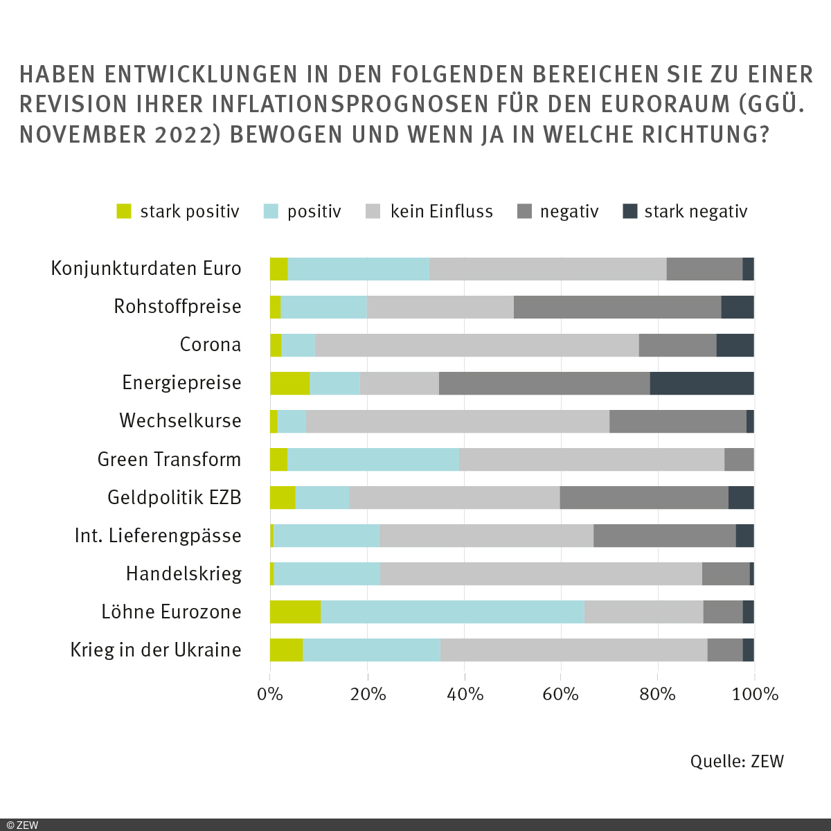 Angegebene Gründe für die Inflationserwartung – Antworten auf die Frage: Haben Entwicklungen in den folgenden Bereichen Sie zu einer Revision Ihrer Inflationsprognosen für den Euroraum (ggü. August 2022) bewogen, und wenn ja in welche Richtung?