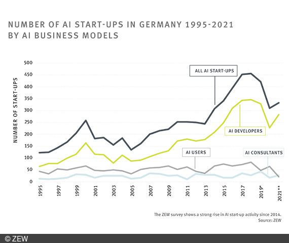 Figure showing the number of AI startups in Germany.