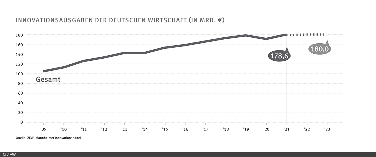 Graph der Innovationsausgaben der deutschen Wirtschaft (in Milliarden Euro) seit 2009 bis 2022/23 – 2021 178,6 Milliarden, 2023 voraussichtlich 180 Milliarden