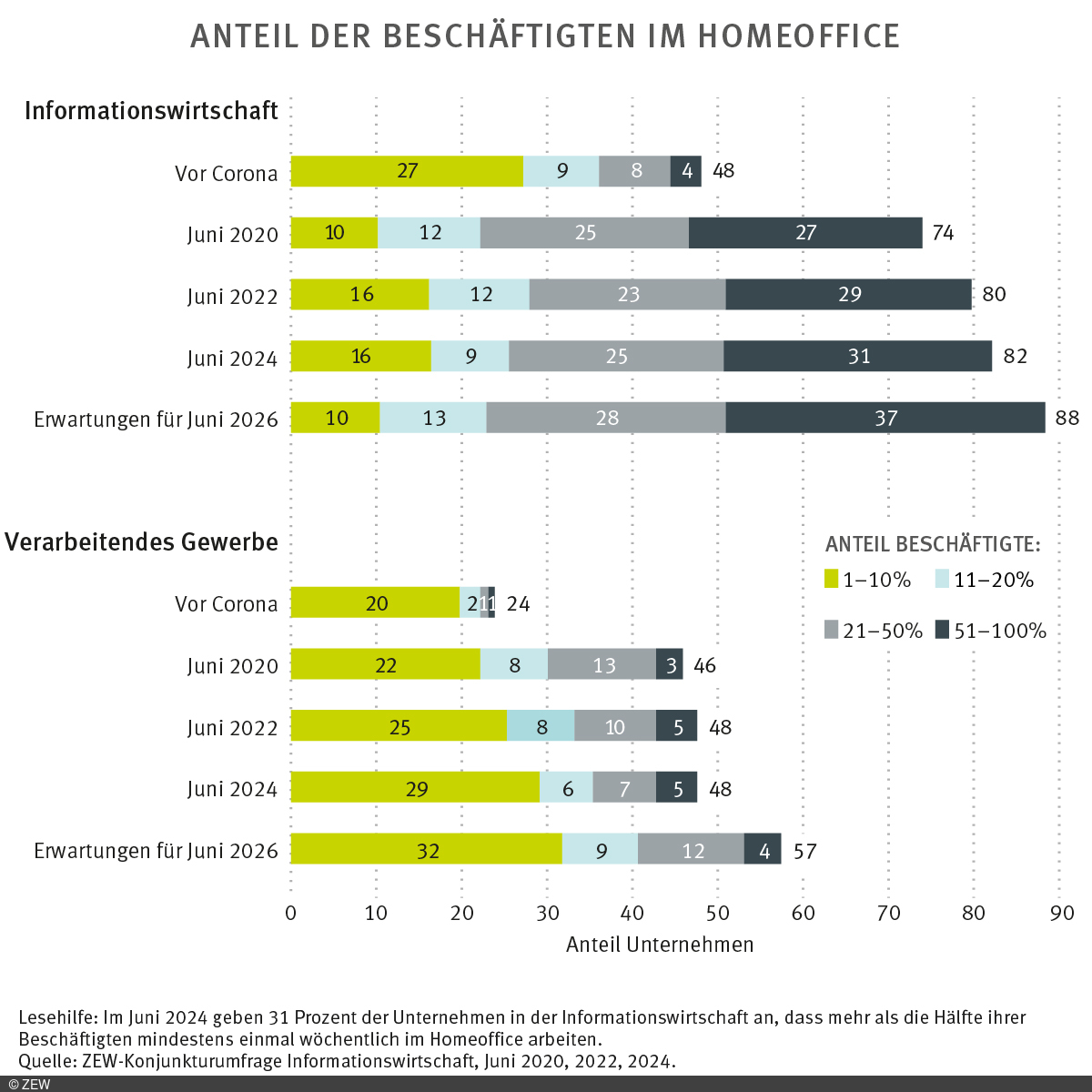 Grafik: Anteil der Beschäftigten im Homeoffice