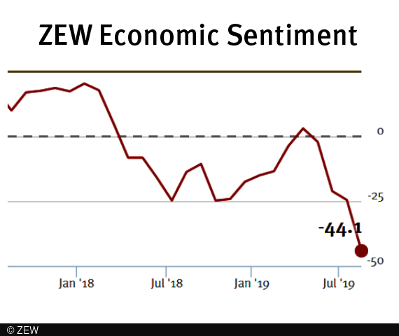 In August 2019, the ZEW Indicator of Economic Sentiment for Germany stands at minus 44.1 points
