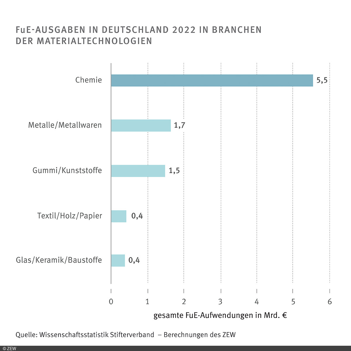 Fue-Ausgaben in Deutschland 2022 in Branchen der Materialtechnologien.