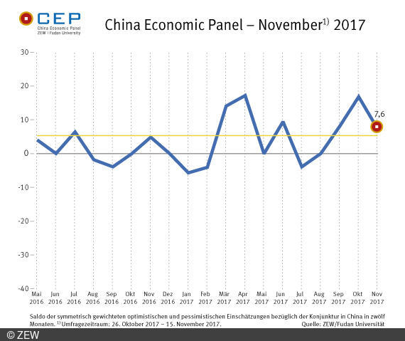 Der CEP-Indikator fällt in der November-Umfrage ab und liegt aktuell bei 7,6 Punkten.