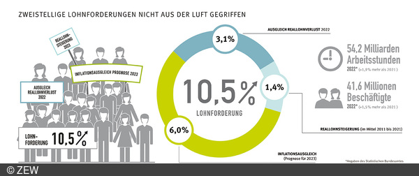 Das Kreisdiagramm zeigt, wie sich die Lohnforderung von 10,5 Prozent zusammensetzt.