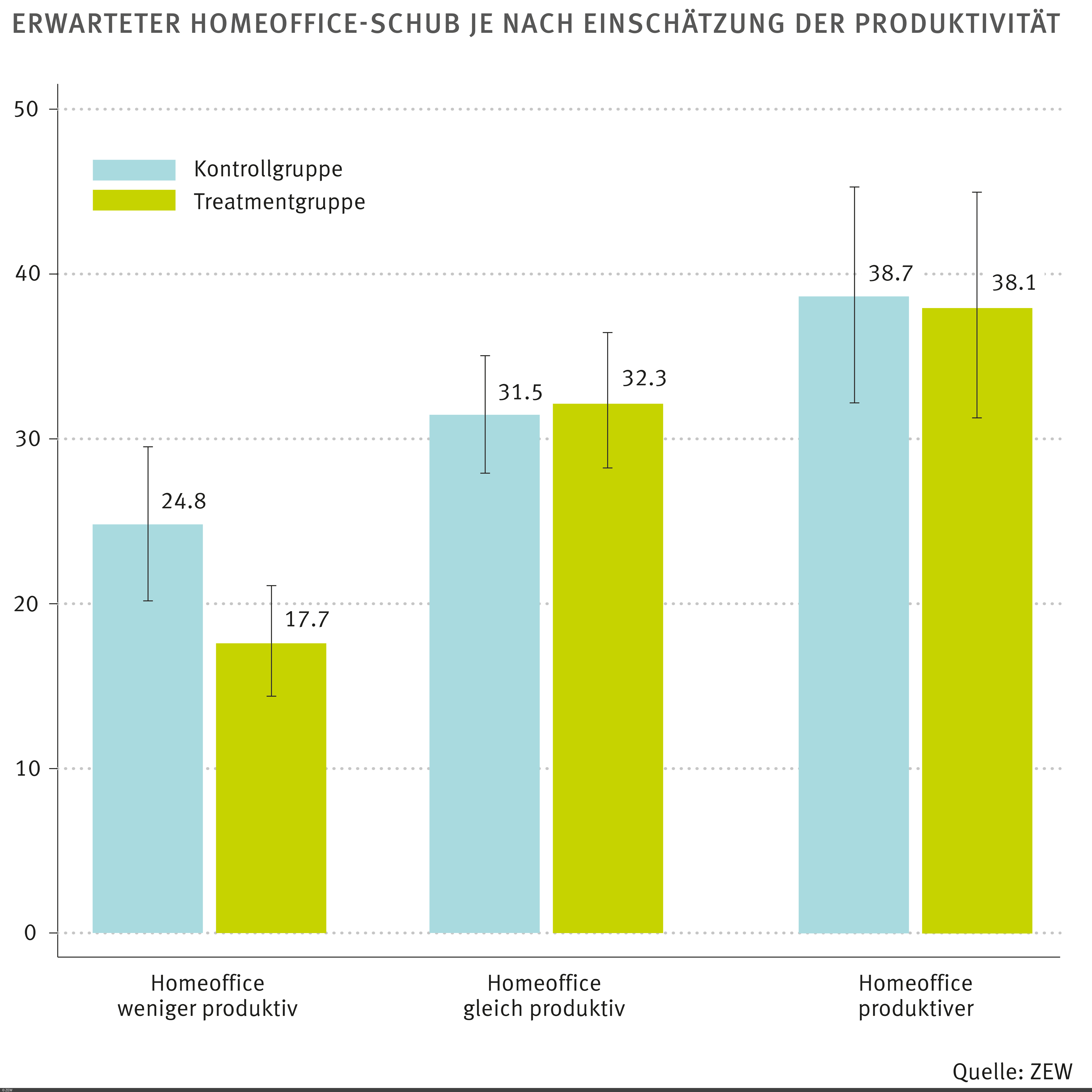 Balkendiagramm, das die Einschätzungen der Befragten zur Produktivität im Homeoffice wiedergibt.