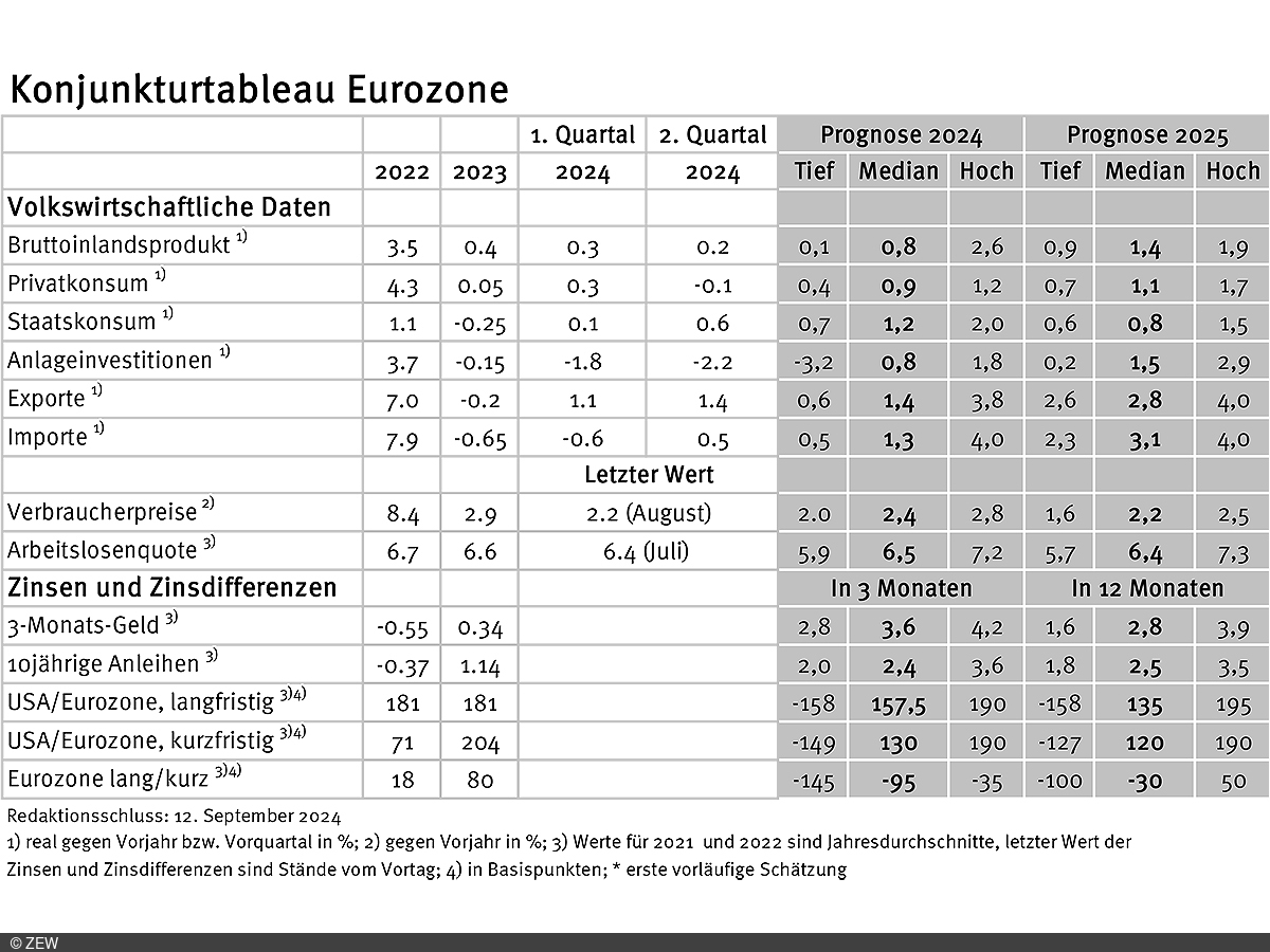 Tabelle der erfassten Daten des Konjunkturtableaus für die Eurozone