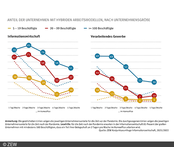 Beide Diagramme zeigen die Häufigkeit der Nutzng hybrider Arbeitsmodelle, nach Unternehmensgröße sortiert.