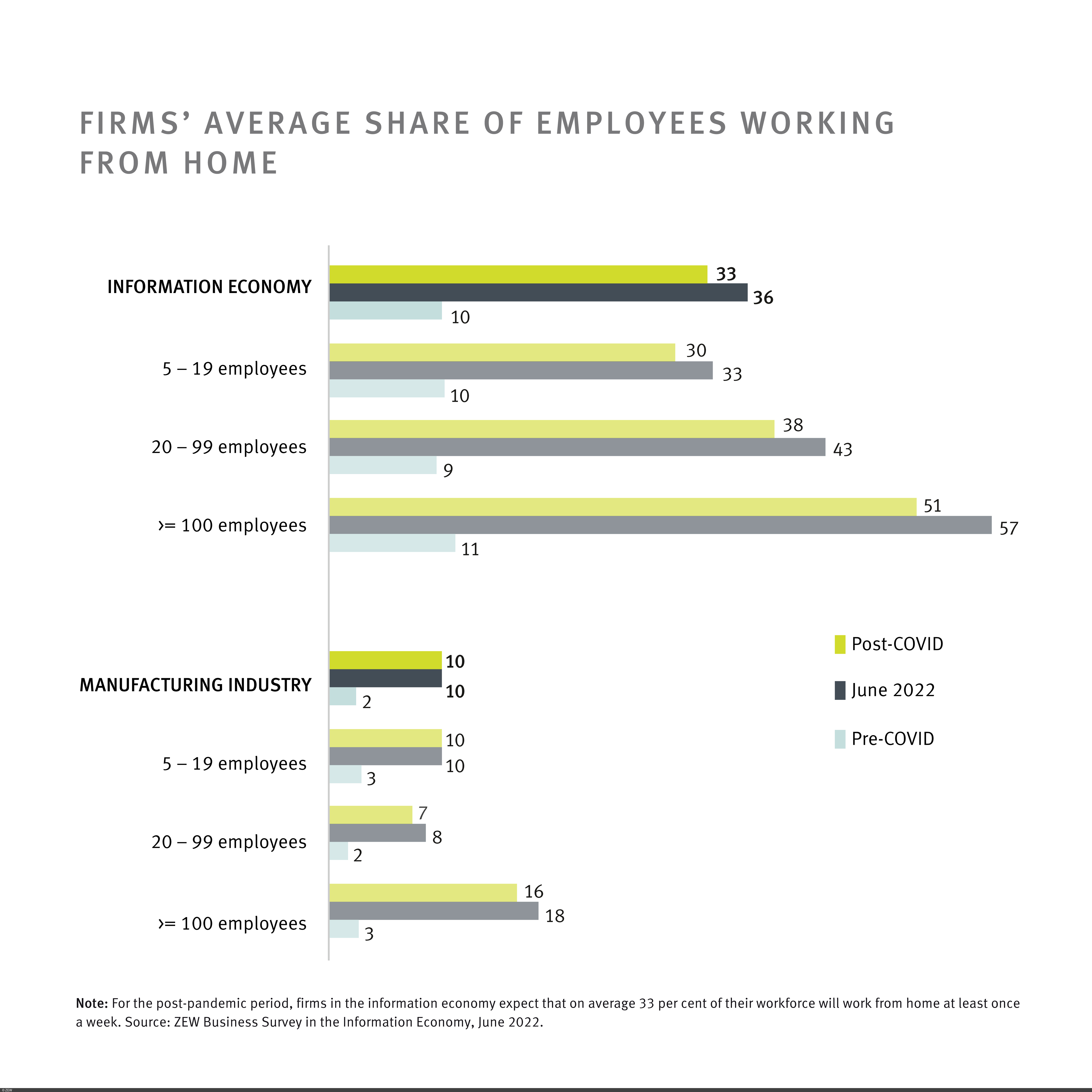 Bar chart average proportion of employees in home offices