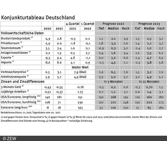 Tabelle der erfassten Daten des Konjunkturtableaus für Deutschland..
