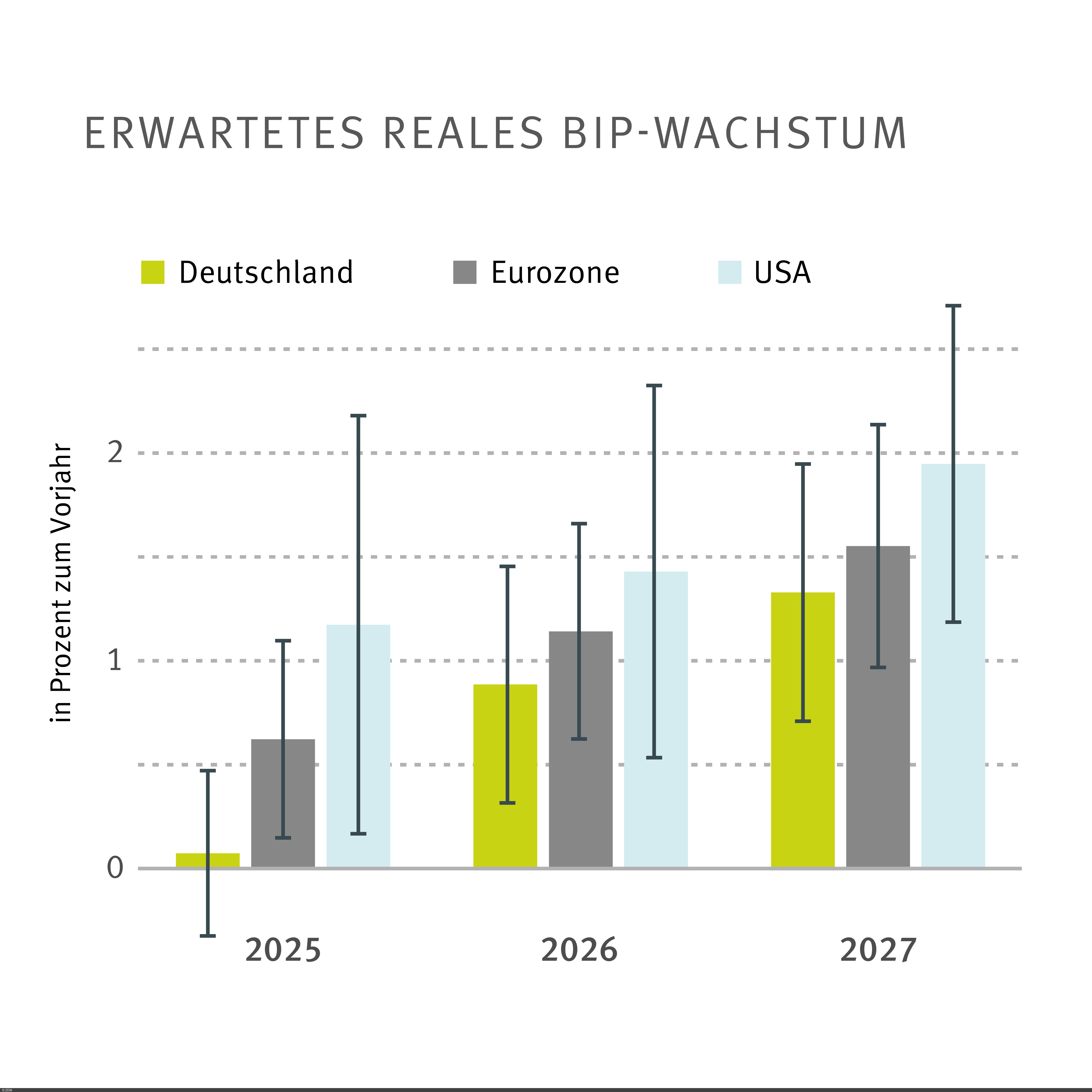 Erwartetes reales BIP-Wachstum