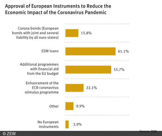 Most of the ZEW financial market experts reject corona bonds as financial aid in the survey.