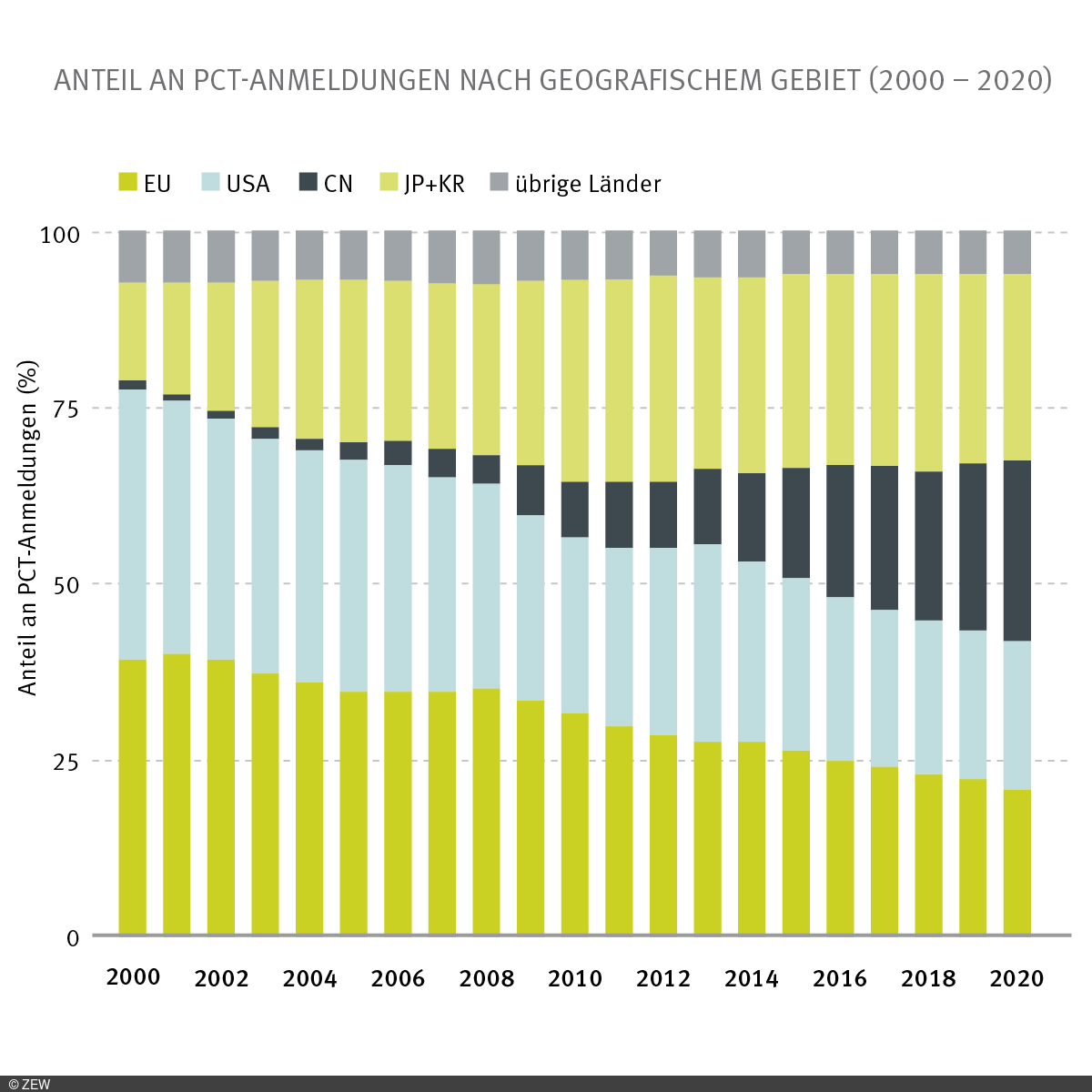 Anteil an PCT-Anmeldungen nach geografischem Gebiet (2000 bis 2020)