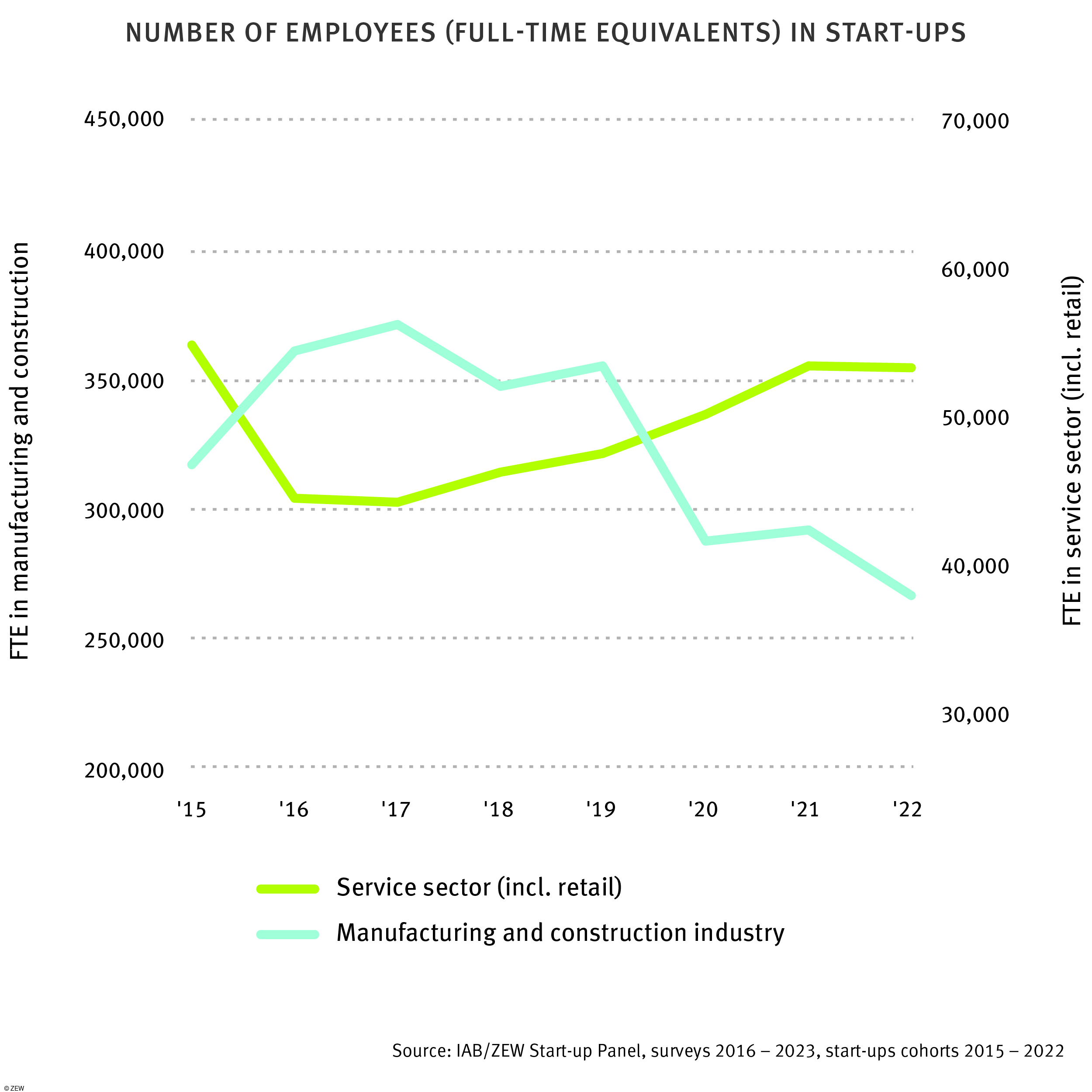 Graphic which shows the number of employees (full-time equivalents) in Start-ups.