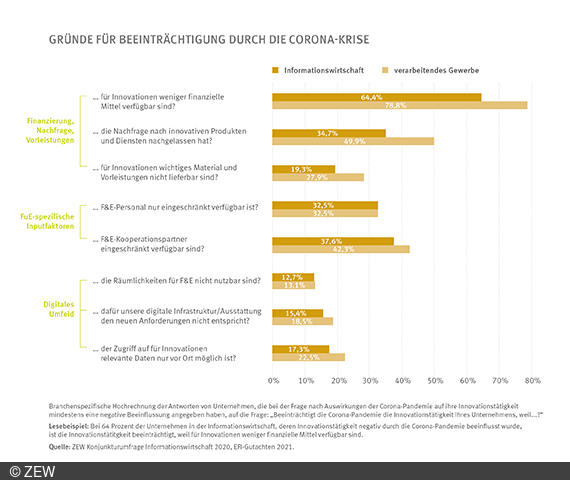 Die Grafik beschreibt, welche Gründe Unternehmen aus dem Verarbeitenden Gewerbe und der Informationswirtschaft nennen, warum sich die Corona-Krise negativ auf ihren Betrieb auswirkt.