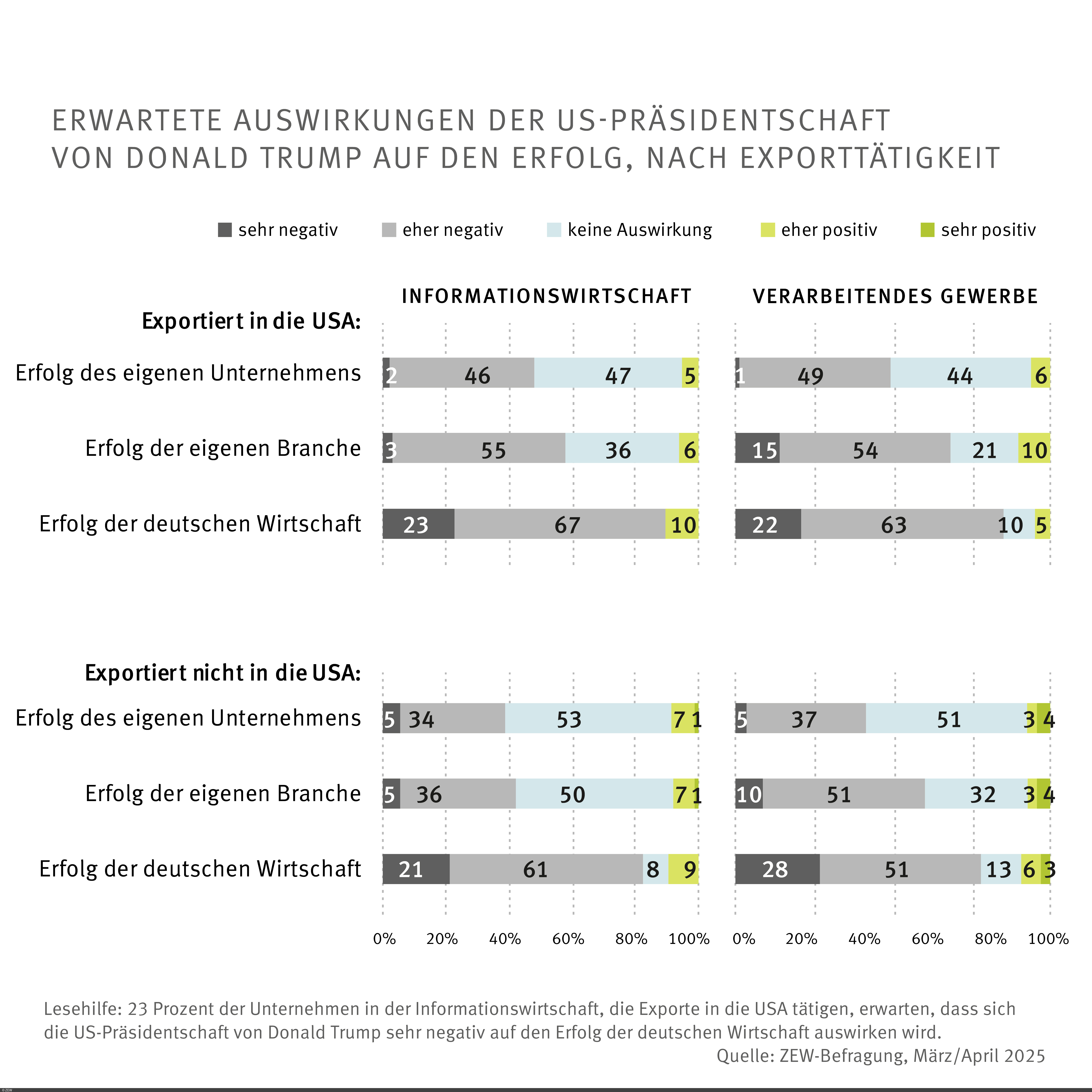 Grafik: Erwartete Auswirkungen der US-Präsidentschaft von Donald Trump auf den Erfolg, nach Exporttätigkeit