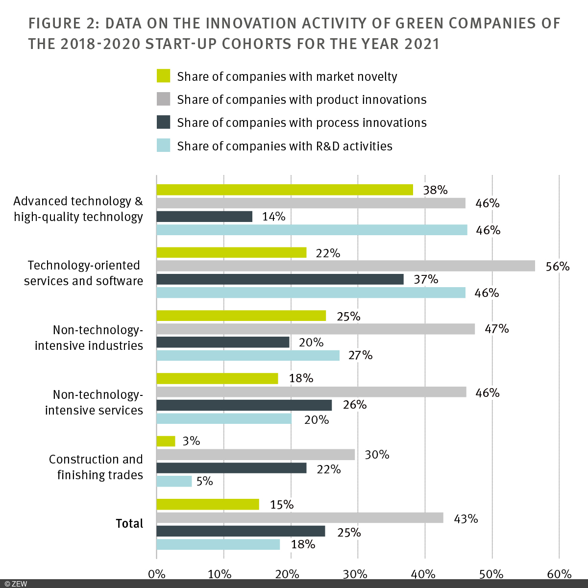 Bar chart with information on the innovation activity of green companies