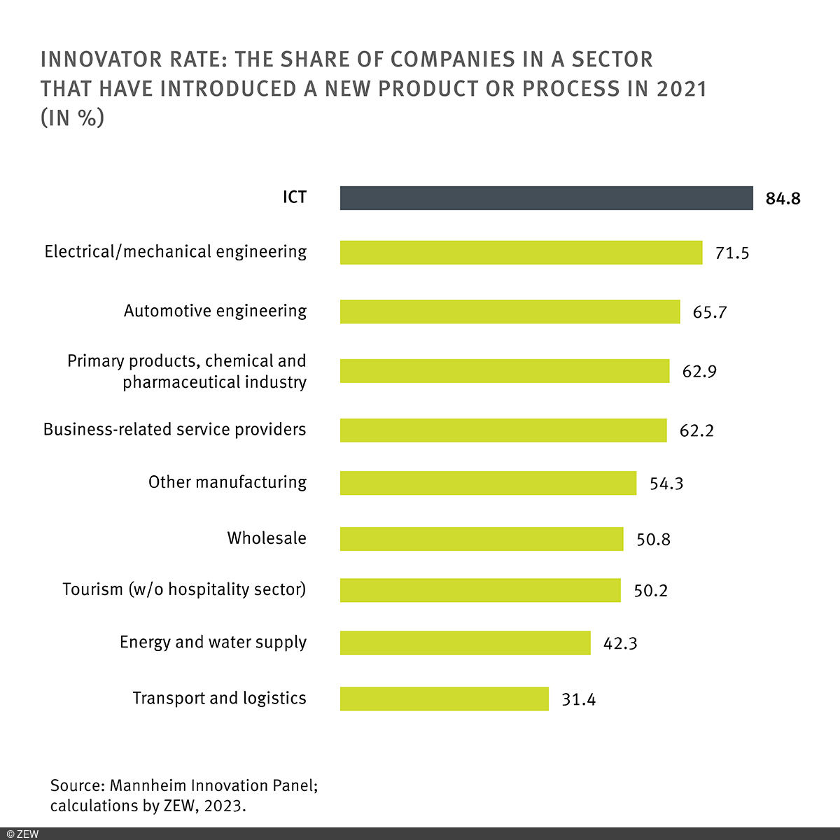 Bar chart on the innovator rate: "ICT" is in first place with 84.8, ahead of "Electrical/mechanical engineering" and " Automotive engineering". It is followed by " Primary products, chemical and pharmaceutical industry", "Business-related service providers", "Other manufacturing", "Wholesale", "Tourism (w/o hospitality sector)", "Energy and water supply", "Transport and logistics".