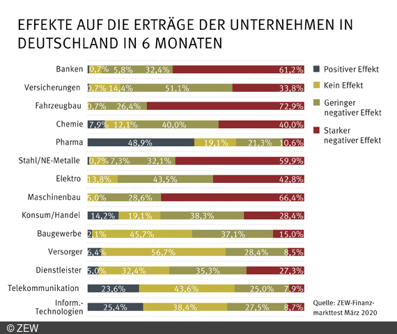 Immer mehr ZEW-Experten befürchten eine negative wirtschaftliche Auswirkung durch die Corona-Krise.