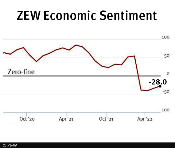 ZEW Index for Germany climbed to -28.0 points