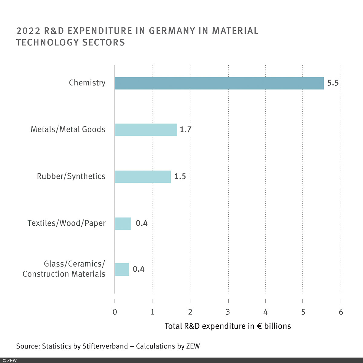 2022 R&D Expenditure in Germany in Material Technology Sectors.
