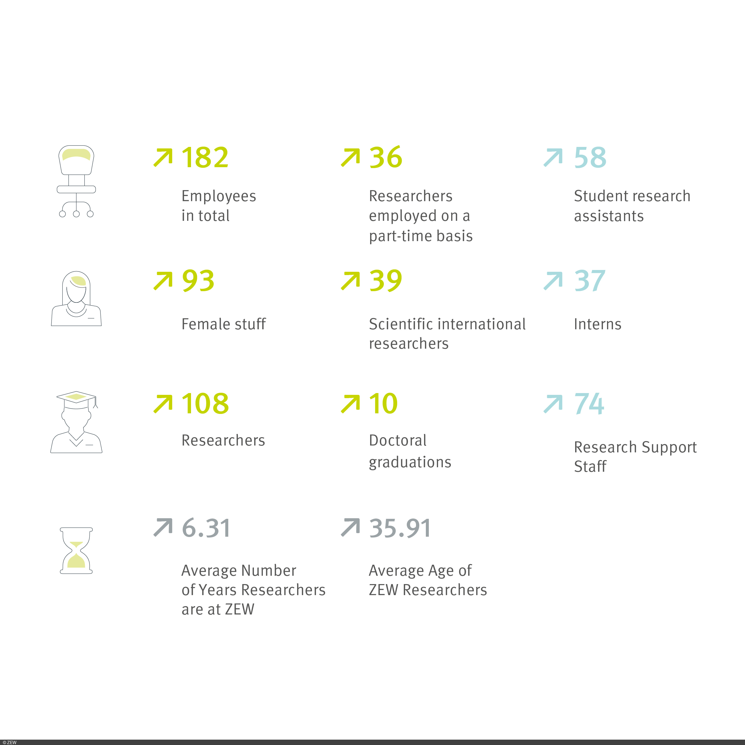 ZEW Team (Status December 2025) 182 Employees, 36 Researchers part-time, 58 students, 93 female stuff, 39 internationals. 37 interns, 108 researchers, 10 doctoral graduations