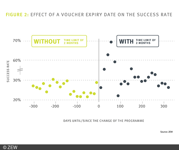 Figure shows the effect of the voucher time limit on the success rate.