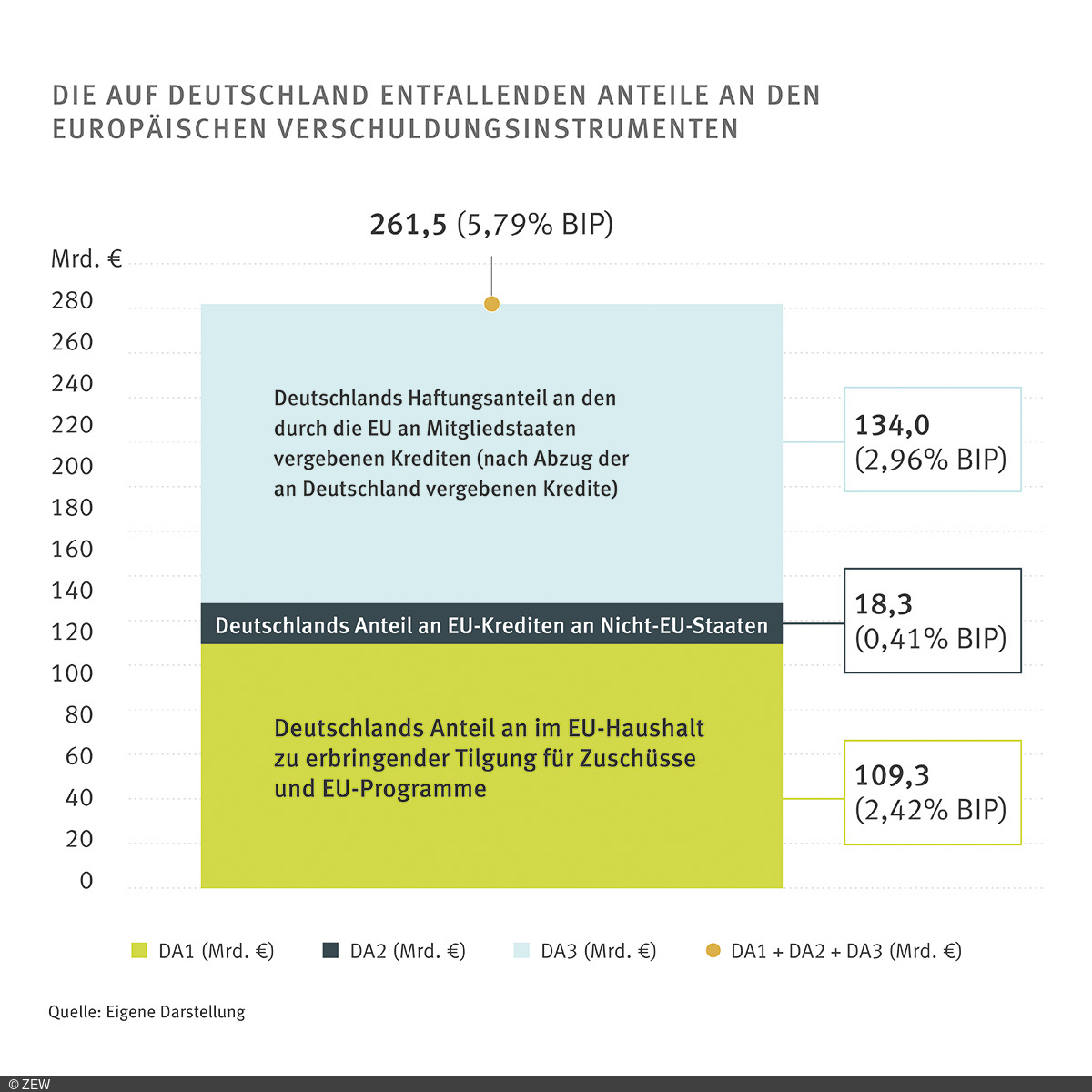 Grafik der auf Deutschland entfallenden Anteile an den europäischen Verschuldungsinstrumente