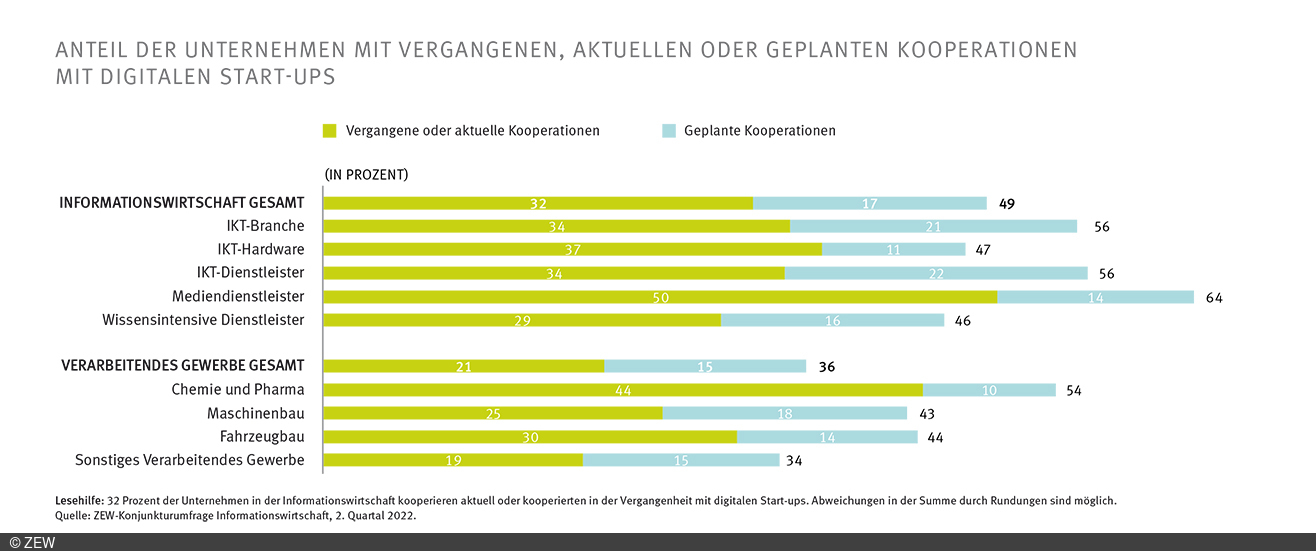 Balkendiagramm: Anteil der Unternehmen mit vergangenen, aktuellen oder geplanten Kooperationen mit Digitalen Start-ups