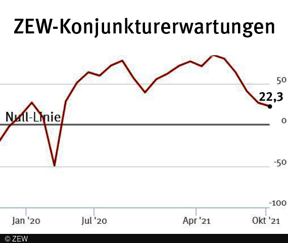 ZEW-Konjunkturerwartungen fallen erneut.